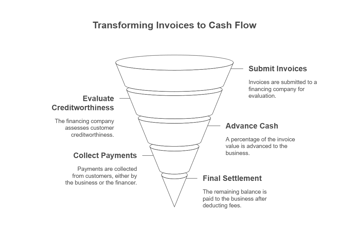 How Accounts Receivable Financing Works - Guavas Finance UK - visual selection