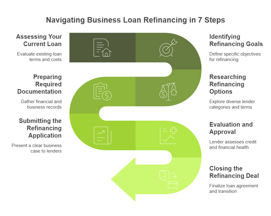 How Does Business Loan Refinancing Work in 7 Steps? - Refinancing Your Business Loans Explained