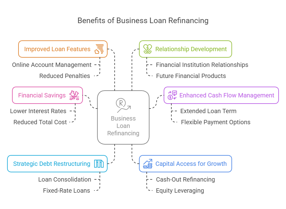 6 Benefits of Business Loan Refinancing - Refinancing Your Business Loans Explained