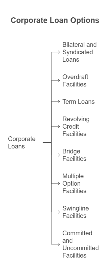 Guide To Corporate Loans - Types of commercial and corporate loans in the UK