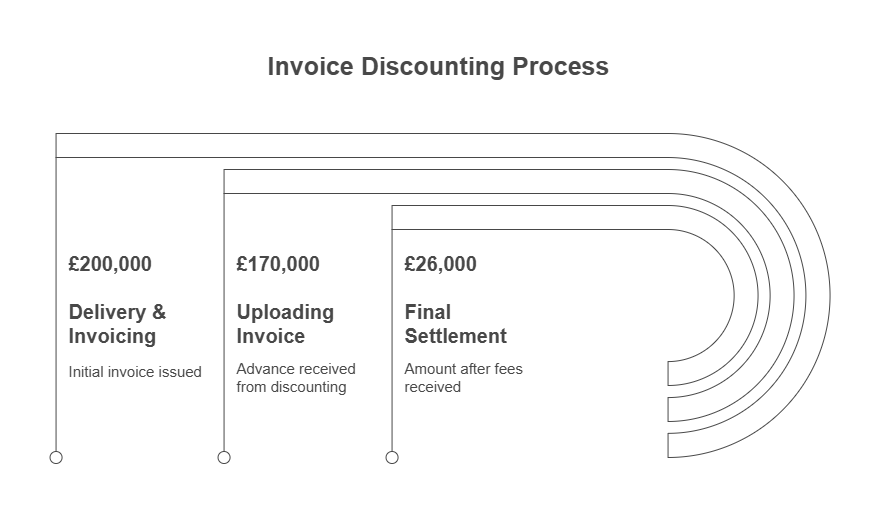 Invoice Discounting Explained - Understanding Invoice Discounting: A Practical Example