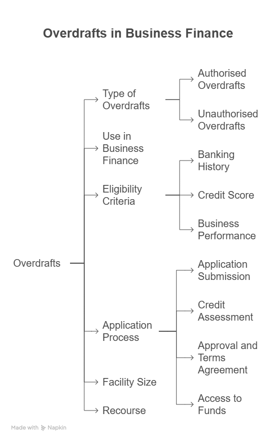 What is Overdrafts? - Invoice Finance vs Overdrafts
