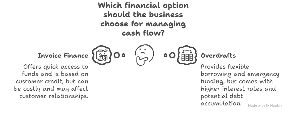 Invoice Finance vs Overdrafts - Which one is better? Invoice finance or Overdrafts