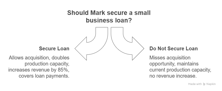 Small Business Loans and How They Work - Should you secure a business loan like Mark?