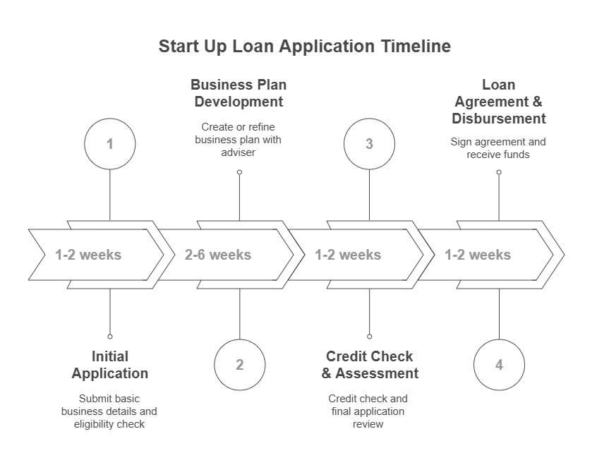 Start Up Loans Business Financing - Application timeline