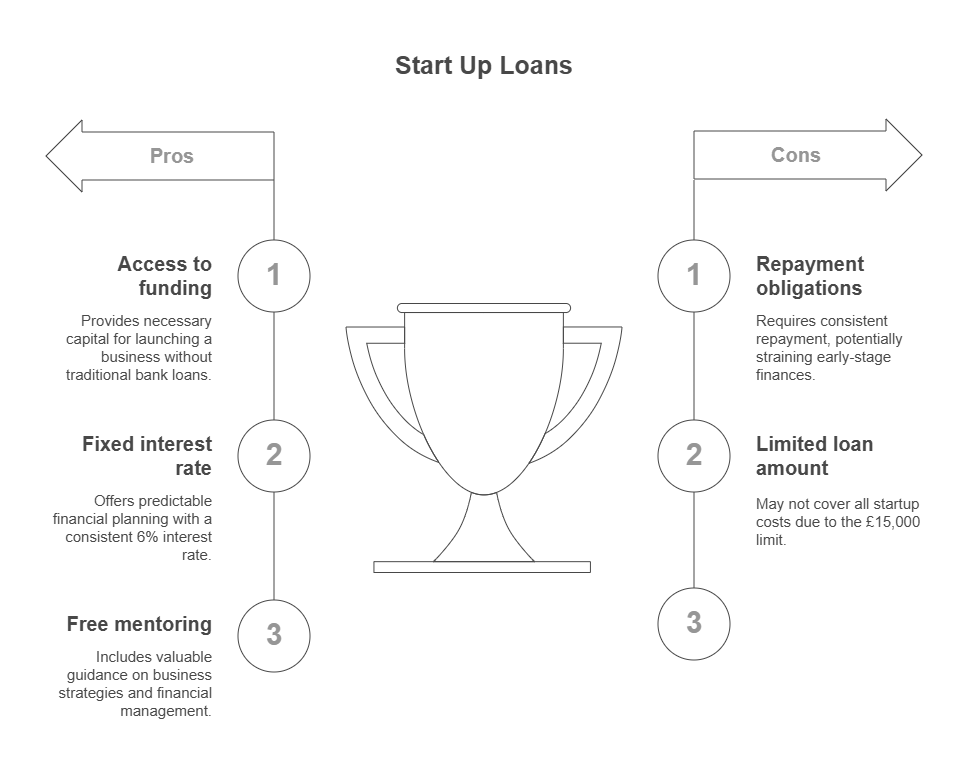 Start Up Loans Business Financing - Pros and cons of Start Up Loans