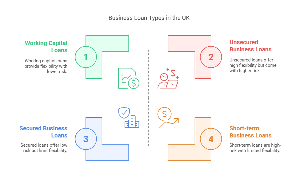 Types of Business Loans Explained in the UK - visual selection